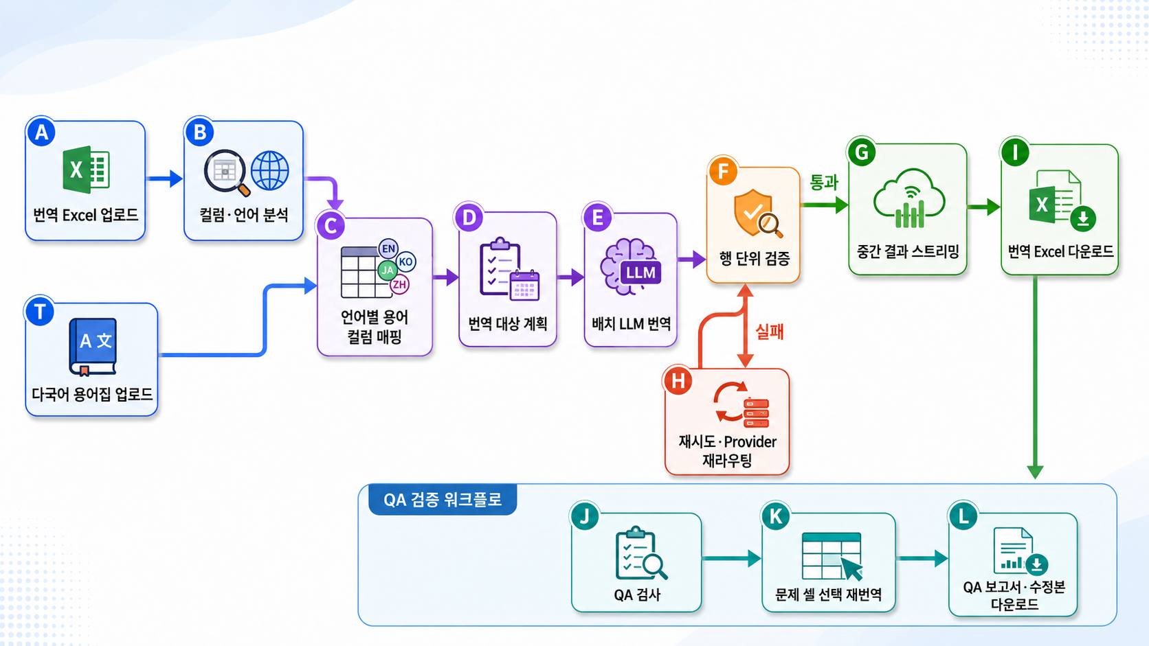 번역 워크플로우