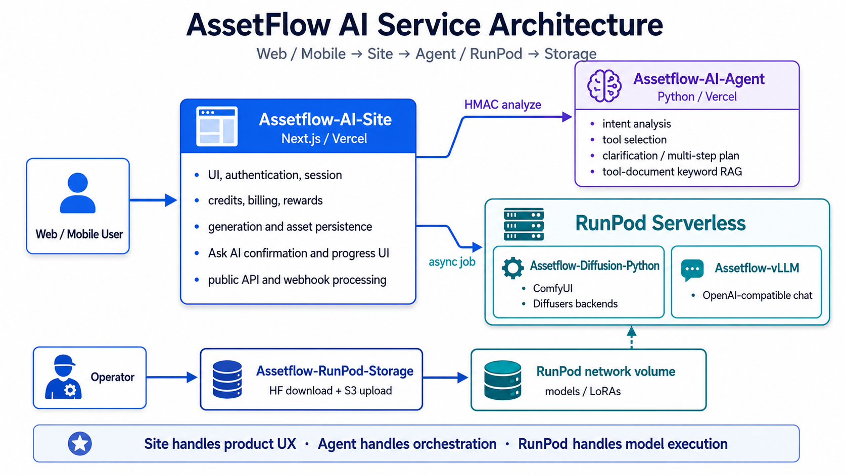 AssetFlow AI 서비스 아키텍처