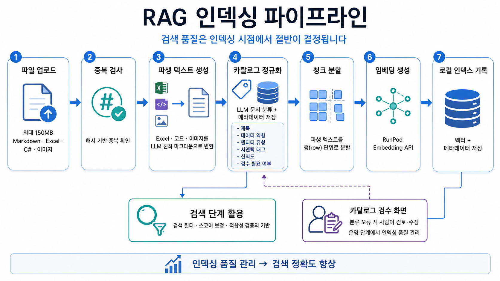 RAG 인덱싱 파이프라인