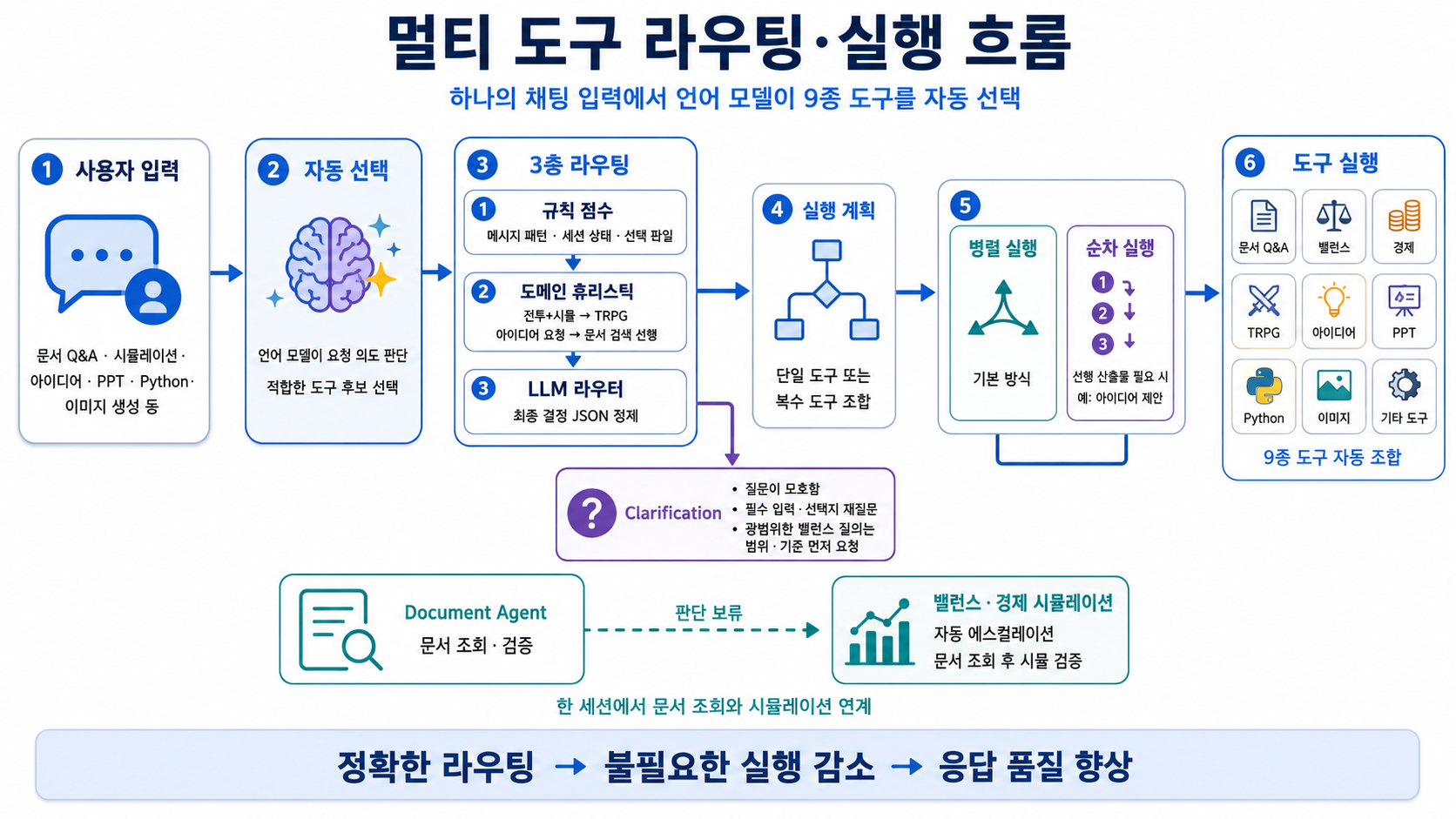 멀티 도구 라우팅·실행 흐름